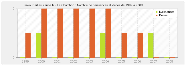 Le Chambon : Nombre de naissances et décès de 1999 à 2008